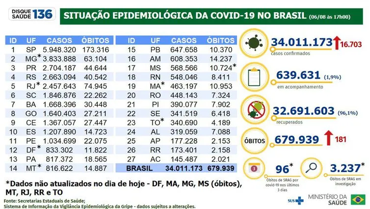 Brasil registra 181 óbitos e 16,7 mil casos em 24 horas
