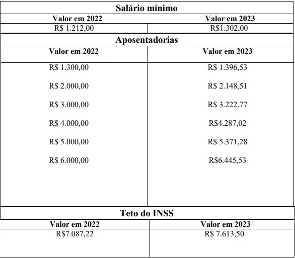 Teto para aposentados e pensionistas do INSS vai subir para R$ 7.613