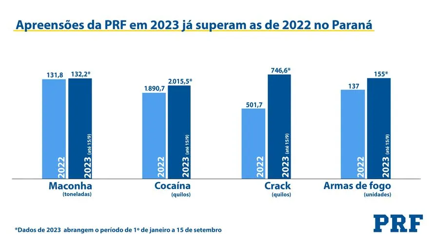 Em quase 9 meses, PRF já apreendeu mais drogas do que em todo 2022