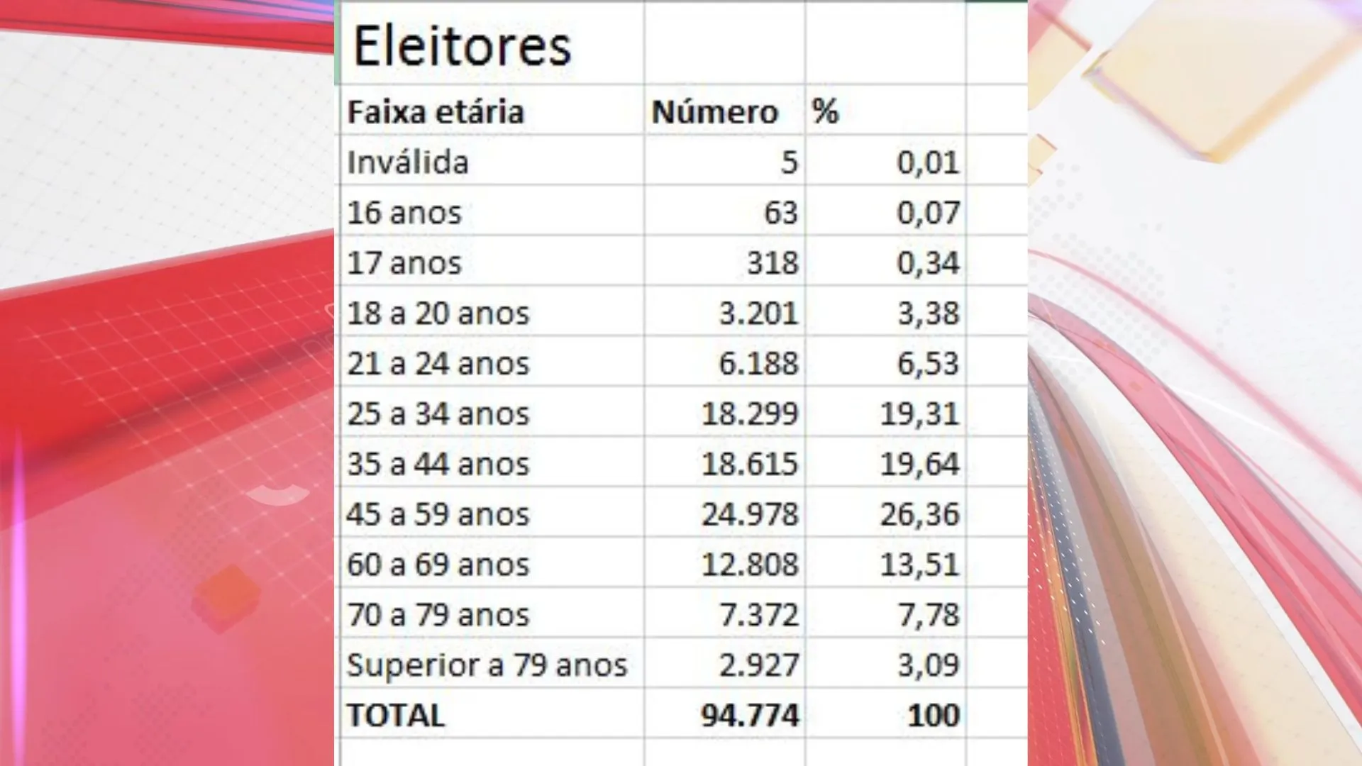 Eleitores com mais de 35 anos representam 70% do total em Apucarana