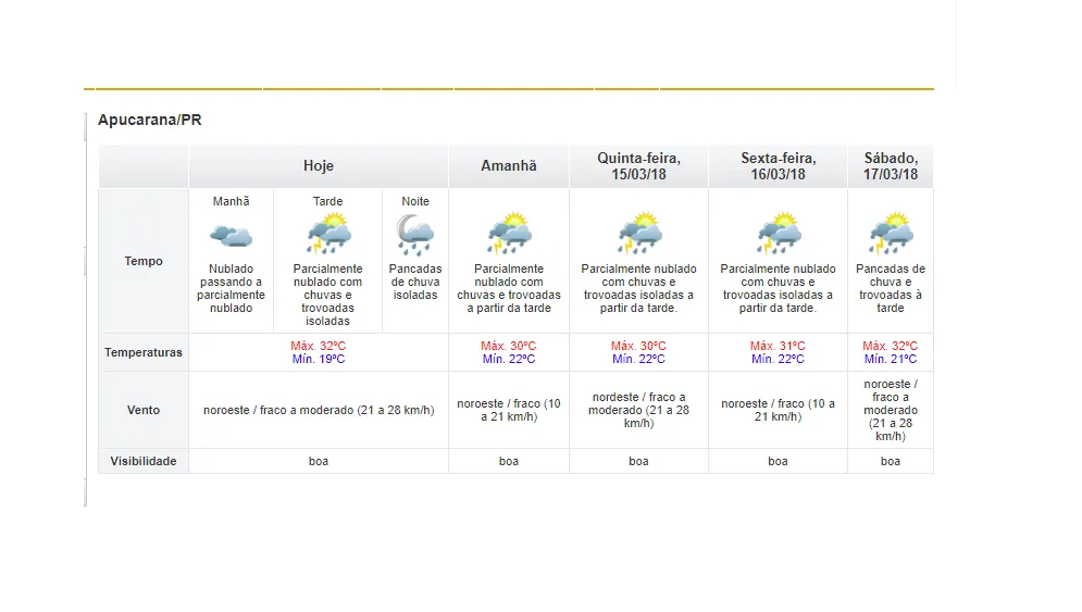 Calor e chuva devem continuar nesta terça-feira em Apucarana e Arapongas