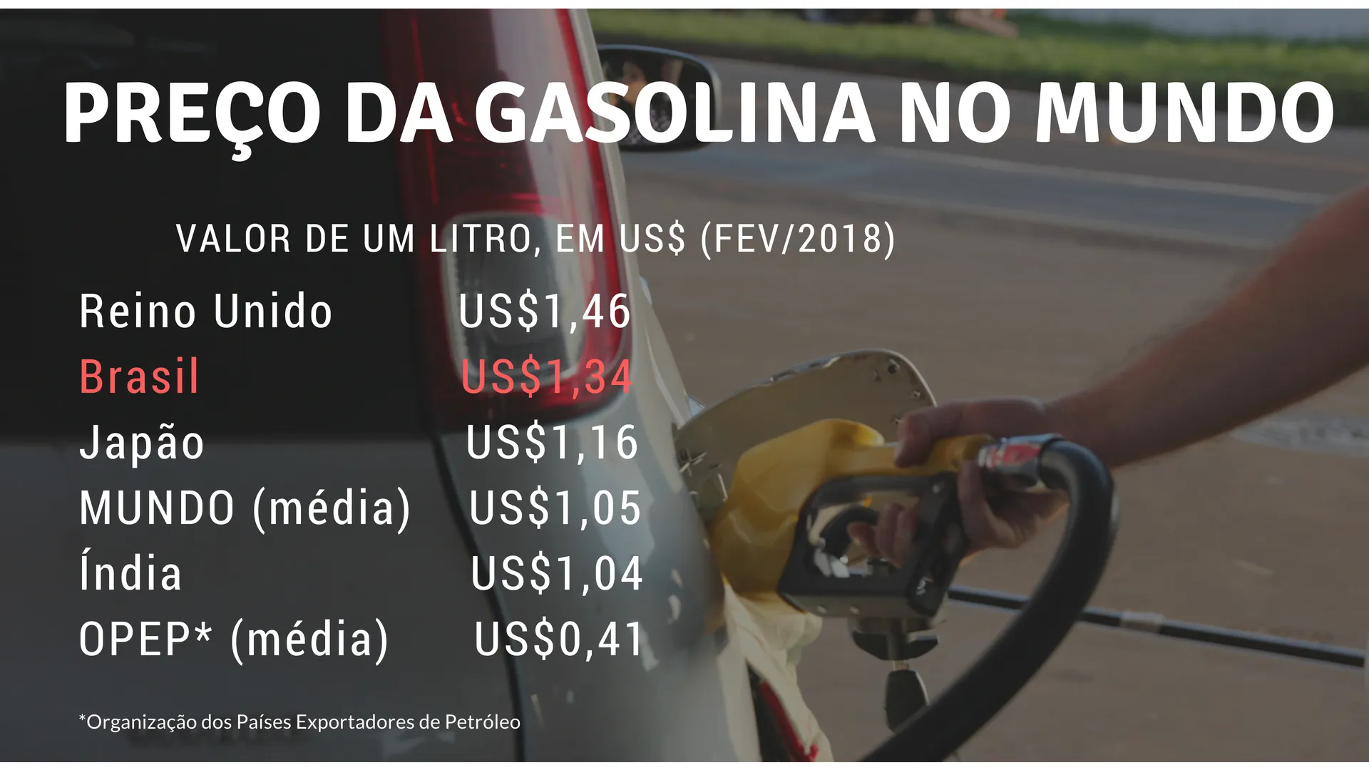 Gasolina no Brasil é a segunda mais cara no mundo