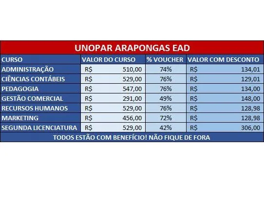 Unopar de Arapongas distribui vouchers com até 76% de desconto nas mensalidades 