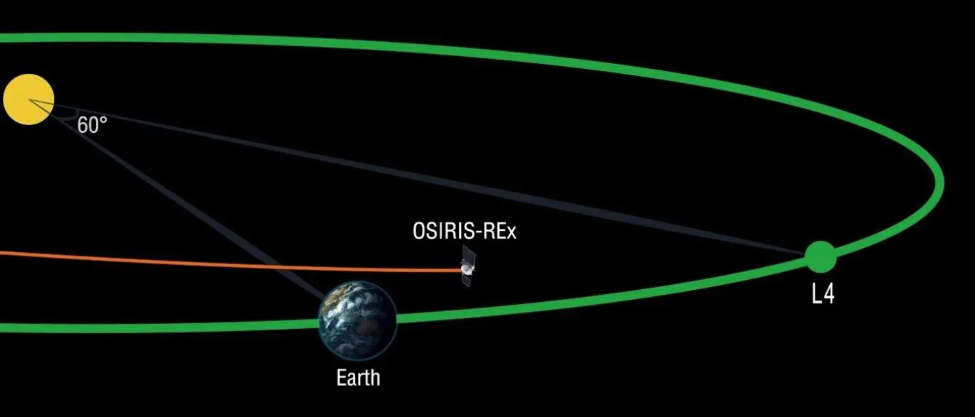 Nave da NASA foca em asteroide 'Terra-Trojan', que compartilha nossa órbita 