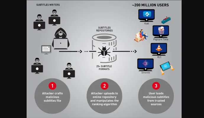 Alerta: hackers estão usando legendas de filmes pirateados para invadir computadores