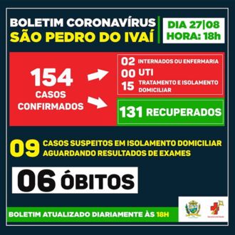 São Pedro do Ivaí registra mais dois casos de coronavírus